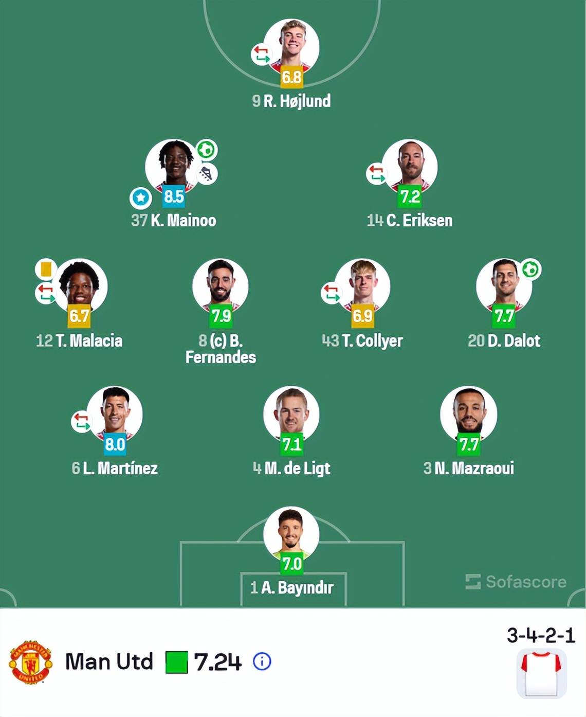 关于独家：曼联世俱杯首战阵容预测的信息