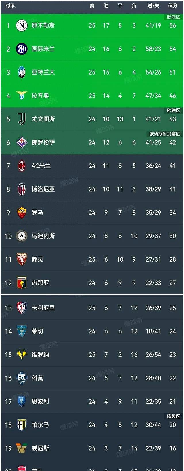 关于国米客场战平维罗纳，积分榜略显落后的信息