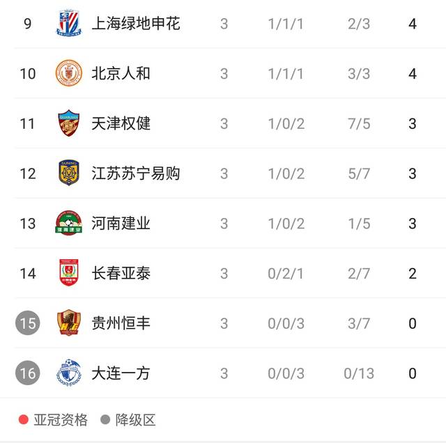 包含建业客场平局，积分榜位置保持不变的词条
