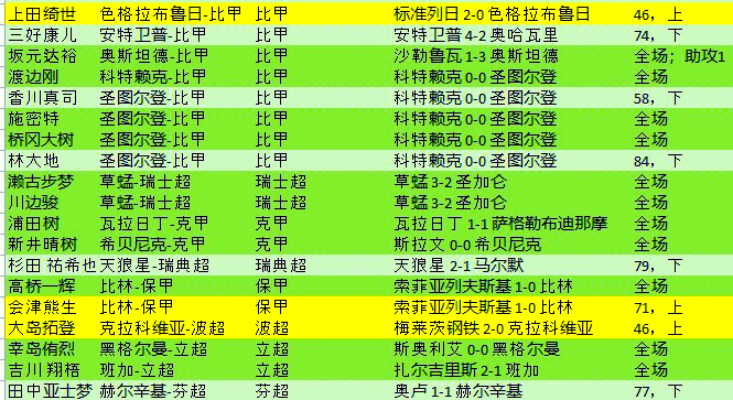 欧洲联赛小组赛的球员技术均等