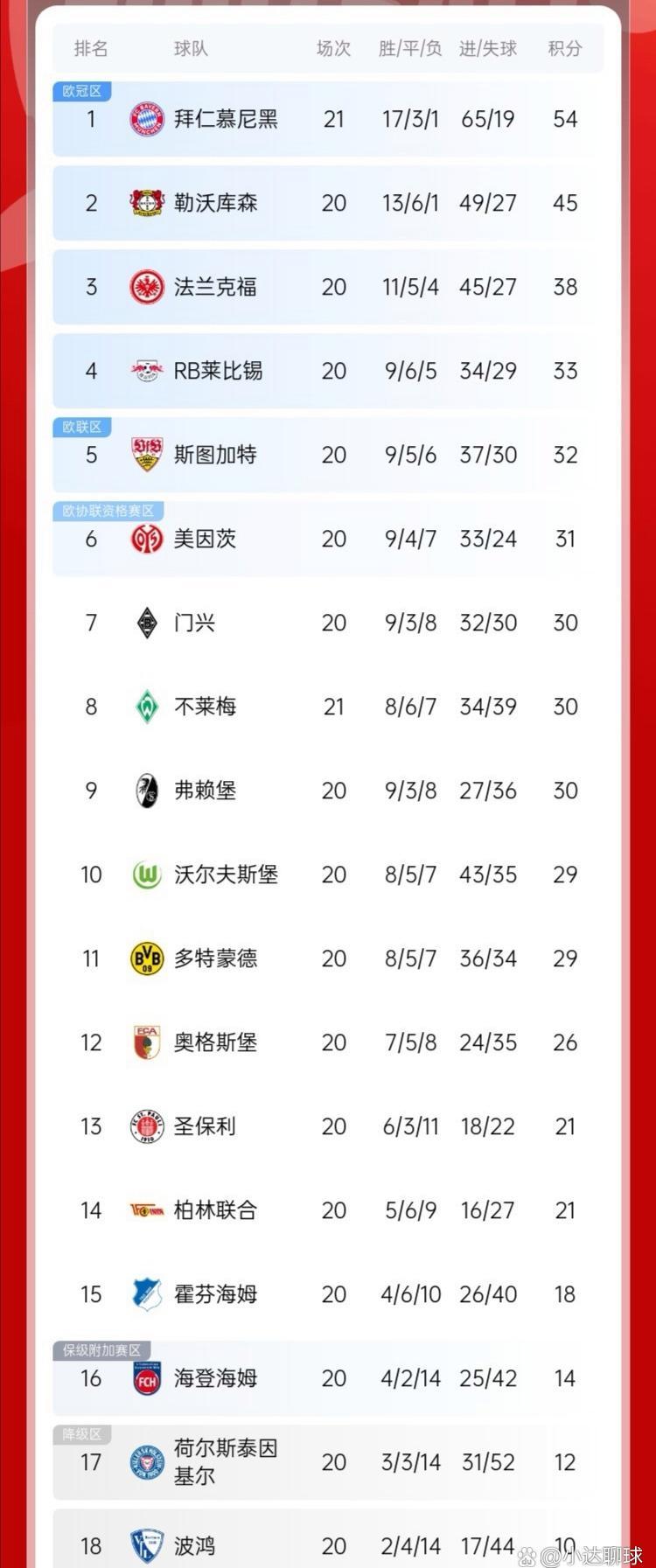包含拜仁大胜不莱梅，继续领跑积分榜的词条