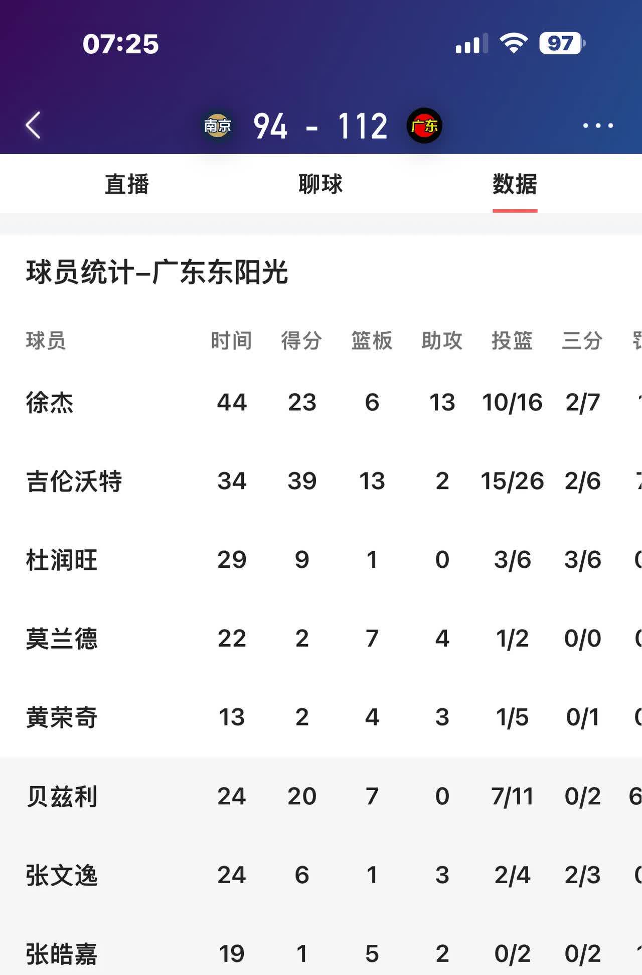 关于广东豪取四连胜，战绩稳坐积分榜榜首的信息