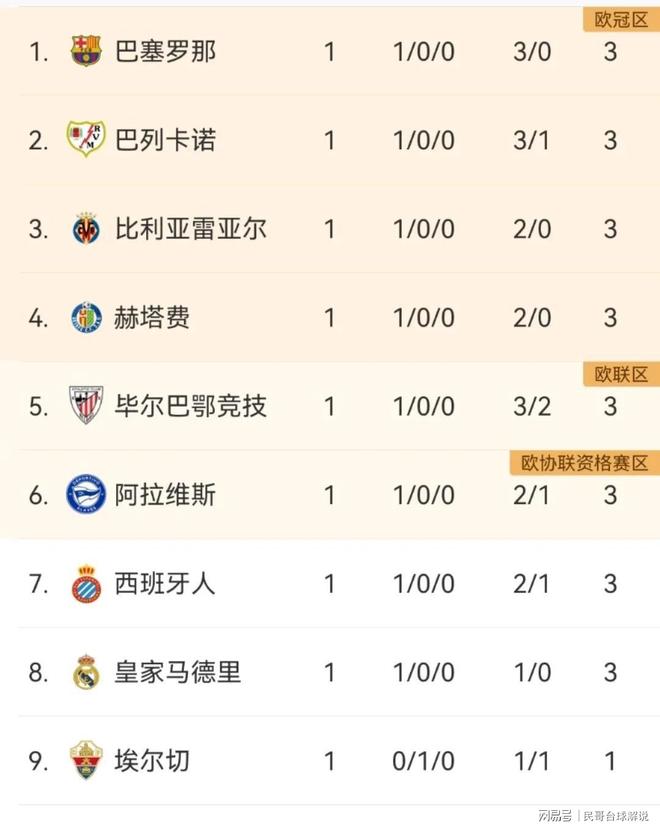 马拉加客场告捷，继续领跑西甲积分榜！