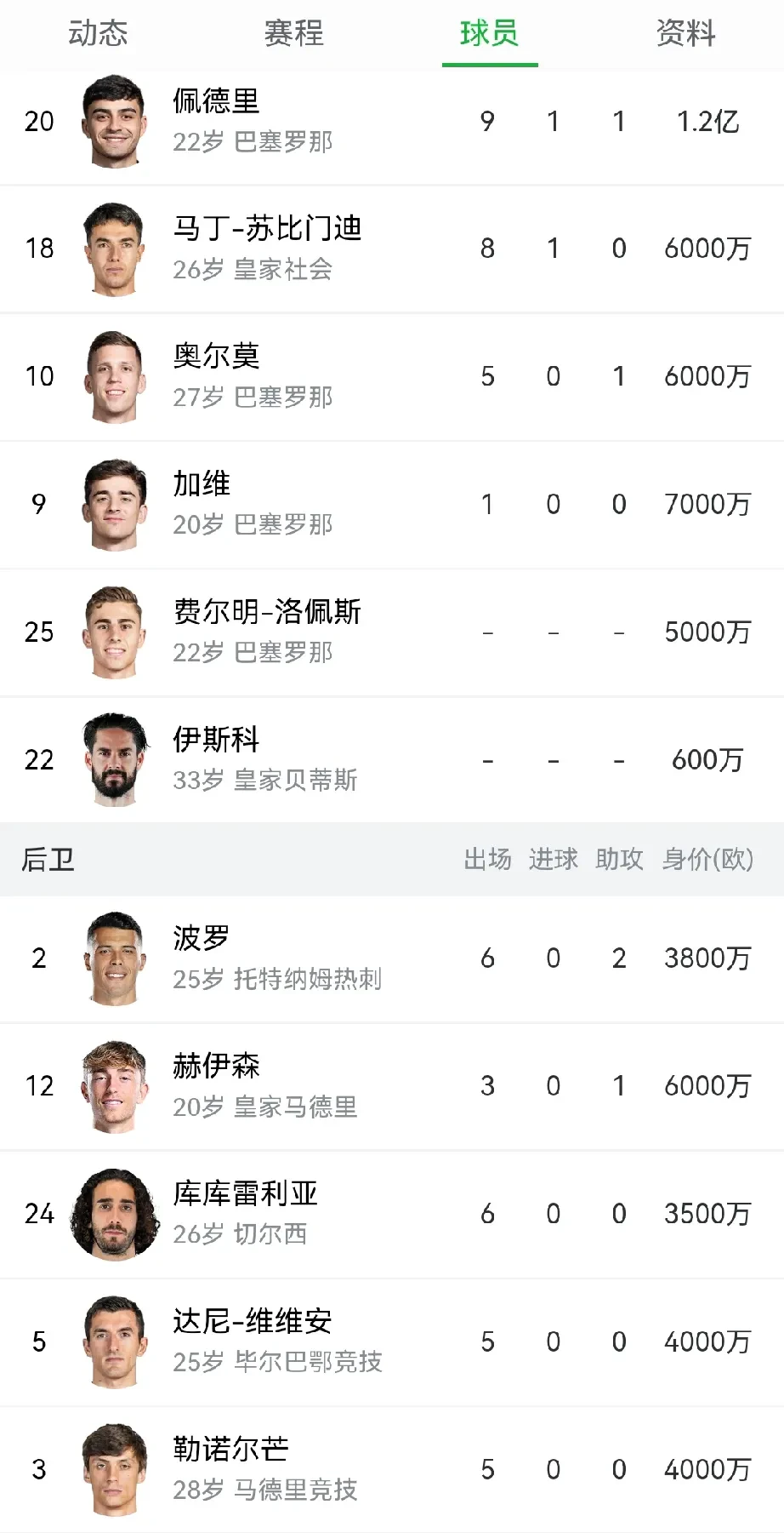 西班牙横扫瑞典，积分榜登顶欧预赛A组